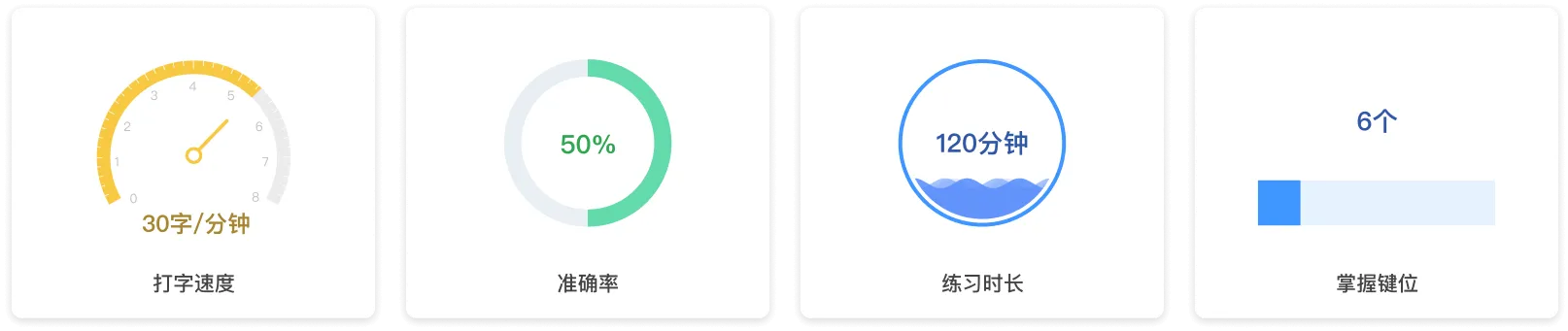 打字练习评级数据报告
